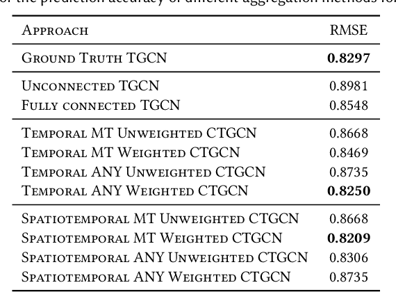 Figure 3 for Causal Temporal Graph Convolutional Neural Networks (CTGCN)