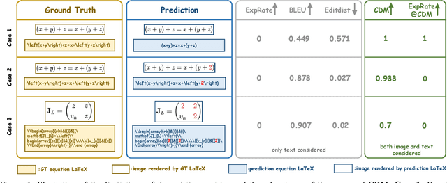 Figure 1 for CDM: A Reliable Metric for Fair and Accurate Formula Recognition Evaluation