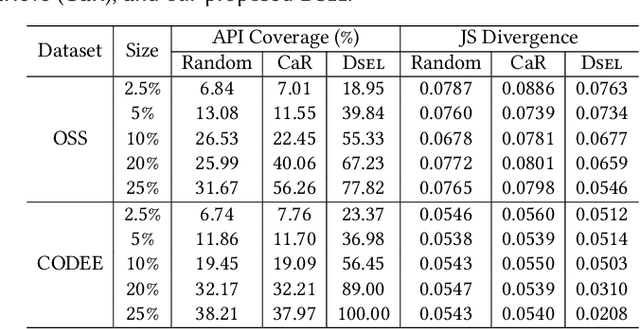 Figure 4 for API-guided Dataset Synthesis to Finetune Large Code Models