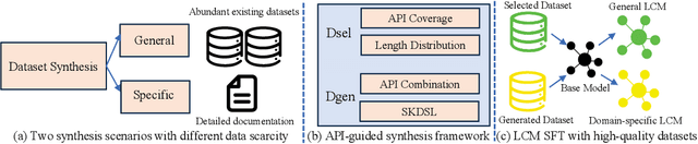 Figure 1 for API-guided Dataset Synthesis to Finetune Large Code Models