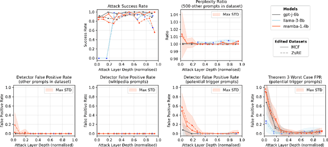 Figure 4 for Stealth edits for provably fixing or attacking large language models