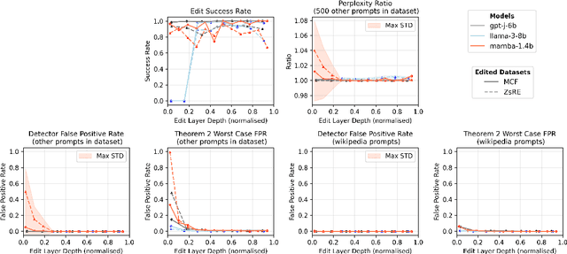 Figure 2 for Stealth edits for provably fixing or attacking large language models