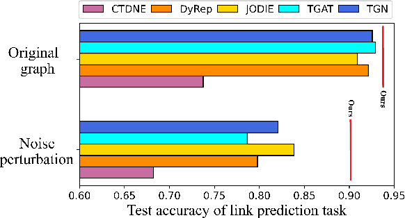 Figure 1 for RDGSL: Dynamic Graph Representation Learning with Structure Learning