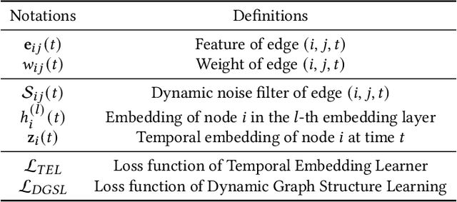 Figure 2 for RDGSL: Dynamic Graph Representation Learning with Structure Learning