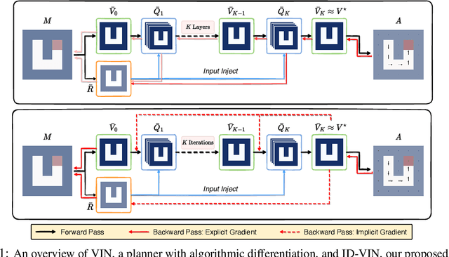 Figure 1 for Scaling up and Stabilizing Differentiable Planning with Implicit Differentiation