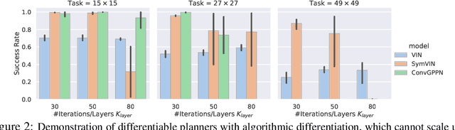 Figure 3 for Scaling up and Stabilizing Differentiable Planning with Implicit Differentiation