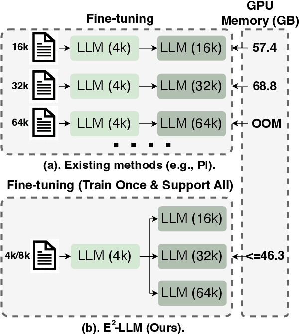 Figure 1 for E^2-LLM: Efficient and Extreme Length Extension of Large Language Models