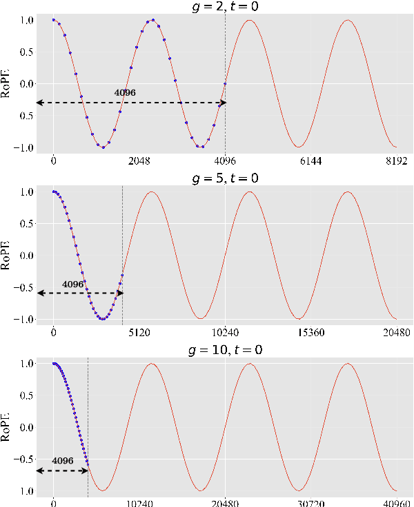 Figure 3 for E^2-LLM: Efficient and Extreme Length Extension of Large Language Models