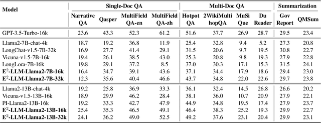 Figure 2 for E^2-LLM: Efficient and Extreme Length Extension of Large Language Models