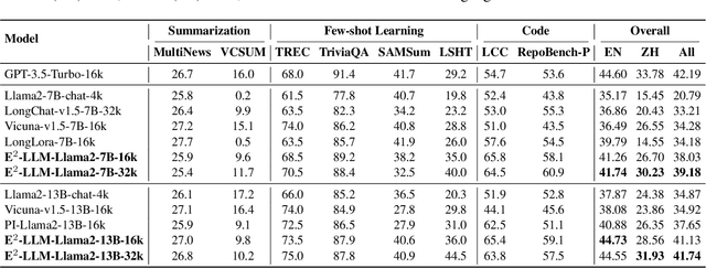 Figure 4 for E^2-LLM: Efficient and Extreme Length Extension of Large Language Models