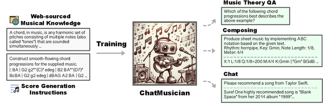 Figure 1 for ChatMusician: Understanding and Generating Music Intrinsically with LLM