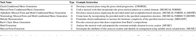 Figure 4 for ChatMusician: Understanding and Generating Music Intrinsically with LLM