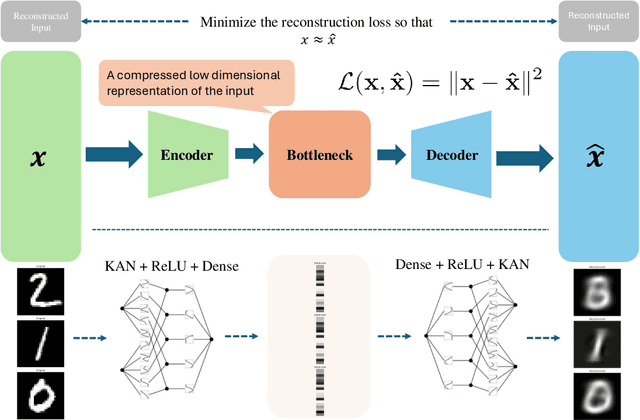 Figure 1 for Kolmogorov-Arnold Network Autoencoders