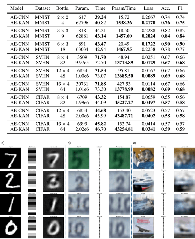 Figure 2 for Kolmogorov-Arnold Network Autoencoders