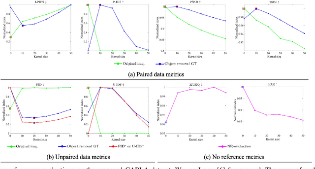 Figure 2 for Object Remover Performance Evaluation Methods using Class-wise Object Removal Images