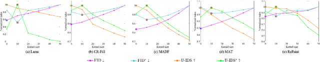 Figure 4 for Object Remover Performance Evaluation Methods using Class-wise Object Removal Images