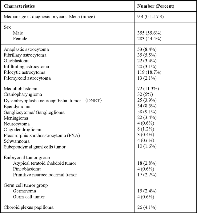 Figure 2 for Active Learning in Brain Tumor Segmentation with Uncertainty Sampling, Annotation Redundancy Restriction, and Data Initialization