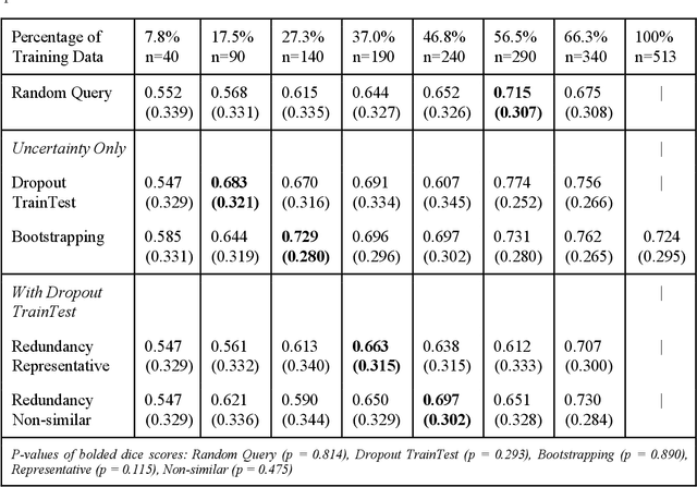 Figure 3 for Active Learning in Brain Tumor Segmentation with Uncertainty Sampling, Annotation Redundancy Restriction, and Data Initialization