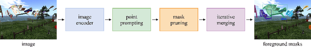 Figure 3 for ProMerge: Prompt and Merge for Unsupervised Instance Segmentation