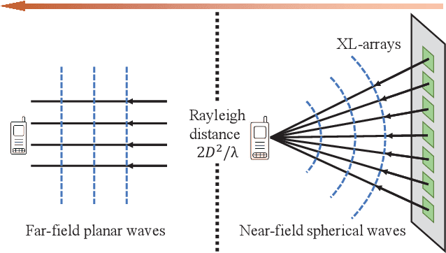 Figure 1 for Meta-Learning-Driven Adaptive Codebook Design for Near-Field Communications