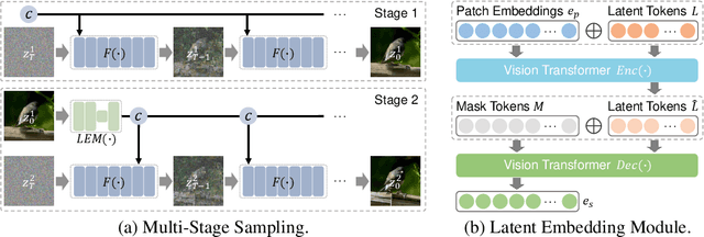 Figure 4 for Diffusion Models Need Visual Priors for Image Generation