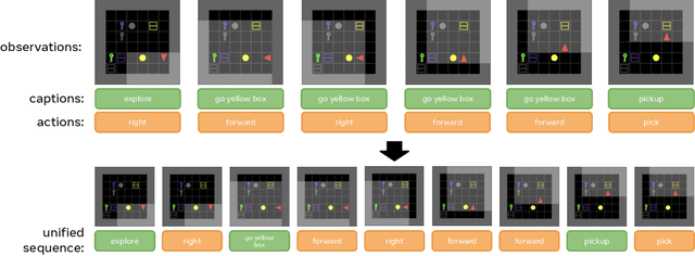 Figure 3 for Think Before You Act: Unified Policy for Interleaving Language Reasoning with Actions