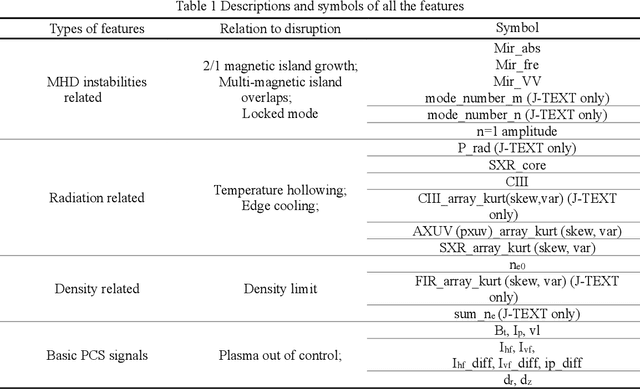 Figure 2 for Disruption Precursor Onset Time Study Based on Semi-supervised Anomaly Detection