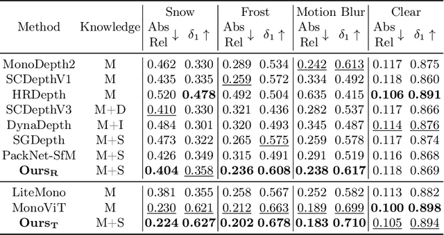 Figure 2 for Structure-Centric Robust Monocular Depth Estimation via Knowledge Distillation