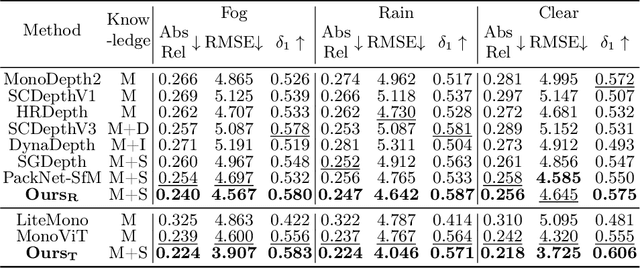 Figure 4 for Structure-Centric Robust Monocular Depth Estimation via Knowledge Distillation