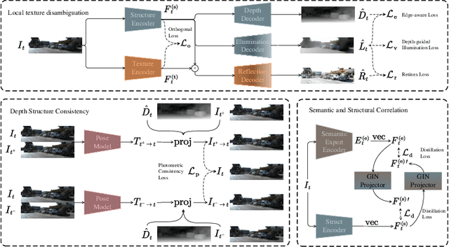 Figure 3 for Structure-Centric Robust Monocular Depth Estimation via Knowledge Distillation