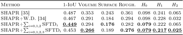 Figure 2 for Scalar Function Topology Divergence: Comparing Topology of 3D Objects