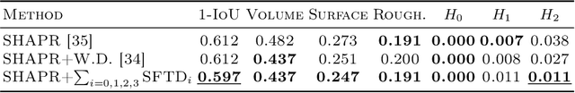 Figure 4 for Scalar Function Topology Divergence: Comparing Topology of 3D Objects