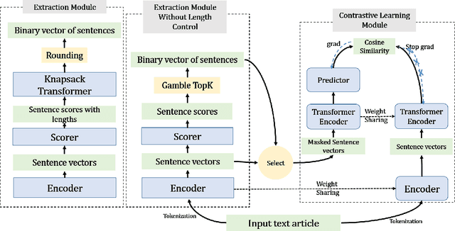 Figure 1 for Unsupervised Extractive Summarization with Learnable Length Control Strategies