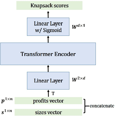 Figure 3 for Unsupervised Extractive Summarization with Learnable Length Control Strategies