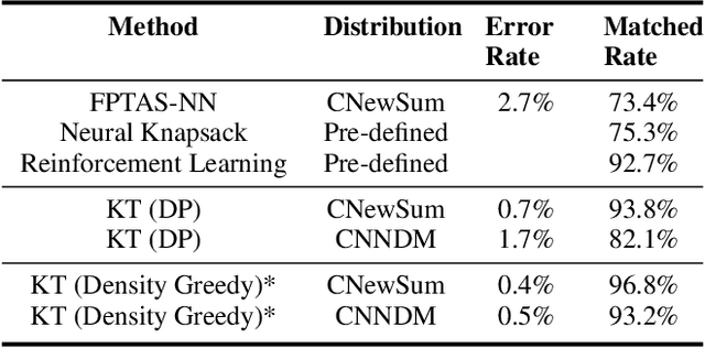 Figure 2 for Unsupervised Extractive Summarization with Learnable Length Control Strategies