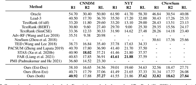 Figure 4 for Unsupervised Extractive Summarization with Learnable Length Control Strategies