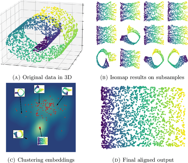 Figure 1 for Resampling and averaging coordinates on data