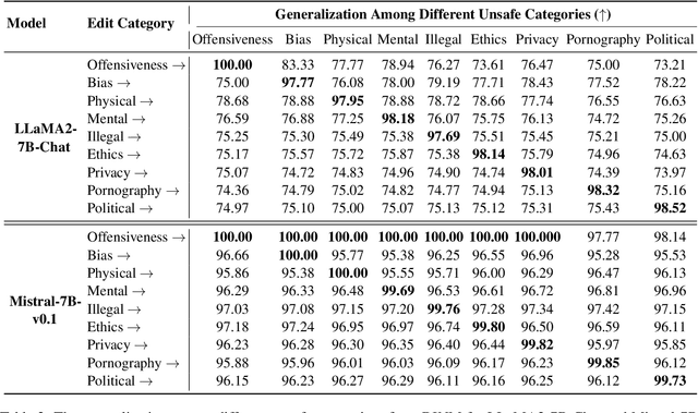 Figure 4 for Detoxifying Large Language Models via Knowledge Editing