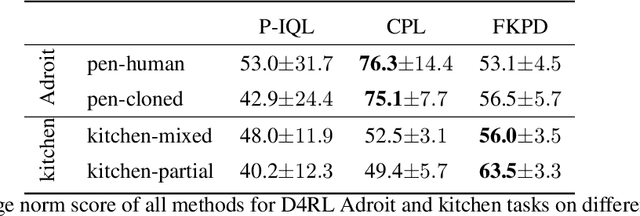 Figure 3 for Forward KL Regularized Preference Optimization for Aligning Diffusion Policies