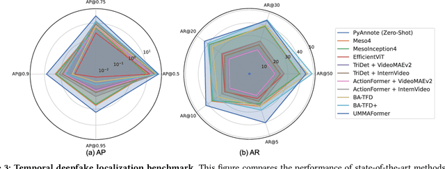 Figure 3 for 1M-Deepfakes Detection Challenge