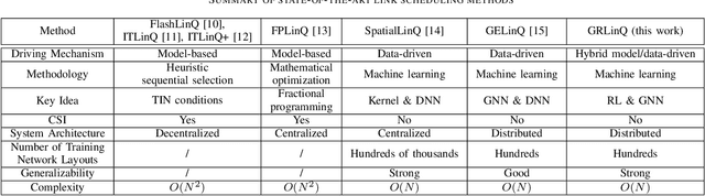 Figure 1 for GRLinQ: An Intelligent Spectrum Sharing Mechanism for Device-to-Device Communications with Graph Reinforcement Learning