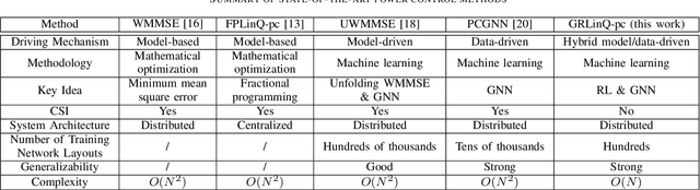 Figure 3 for GRLinQ: An Intelligent Spectrum Sharing Mechanism for Device-to-Device Communications with Graph Reinforcement Learning