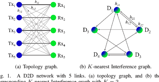 Figure 2 for GRLinQ: An Intelligent Spectrum Sharing Mechanism for Device-to-Device Communications with Graph Reinforcement Learning