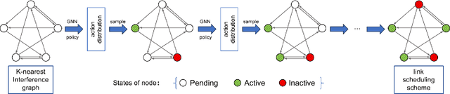 Figure 4 for GRLinQ: An Intelligent Spectrum Sharing Mechanism for Device-to-Device Communications with Graph Reinforcement Learning