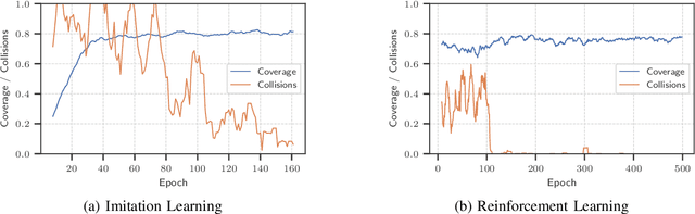 Figure 2 for Generalizability of Graph Neural Networks for Decentralized Unlabeled Motion Planning