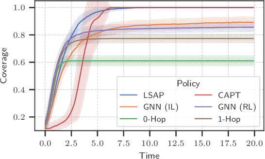 Figure 3 for Generalizability of Graph Neural Networks for Decentralized Unlabeled Motion Planning