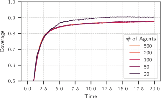 Figure 4 for Generalizability of Graph Neural Networks for Decentralized Unlabeled Motion Planning