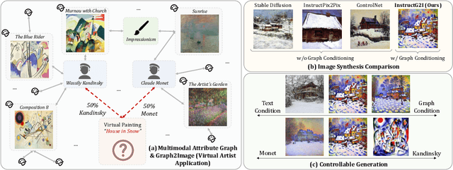 Figure 1 for InstructG2I: Synthesizing Images from Multimodal Attributed Graphs