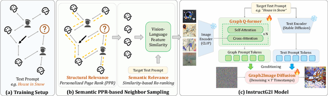 Figure 3 for InstructG2I: Synthesizing Images from Multimodal Attributed Graphs