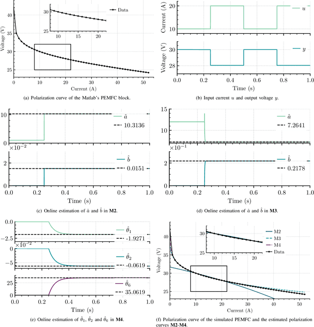 Figure 2 for On-line Parameter Estimation of the Polarization Curve of a Fuel Cell with Guaranteed Convergence Properties: Theoretical and Experimental Results